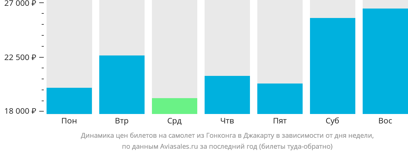 Динамика цен билетов на самолёт из Гонконга в Джакарту в зависимости от дня недели