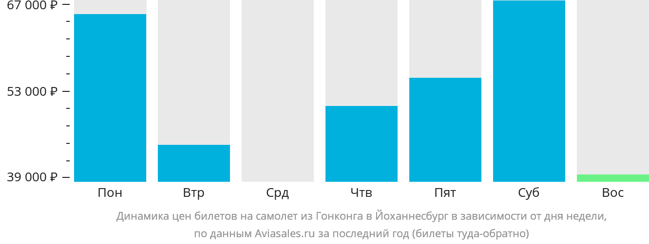 Динамика цен билетов на самолёт из Гонконга в Йоханнесбург в зависимости от дня недели