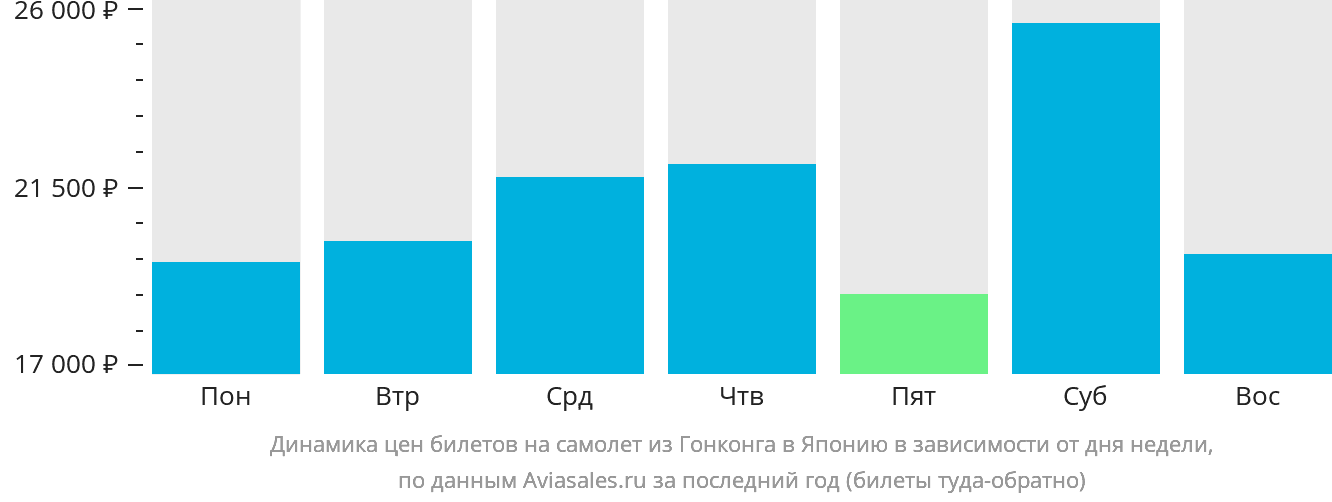 Динамика цен билетов на самолёт из Гонконга в Японию в зависимости от дня недели