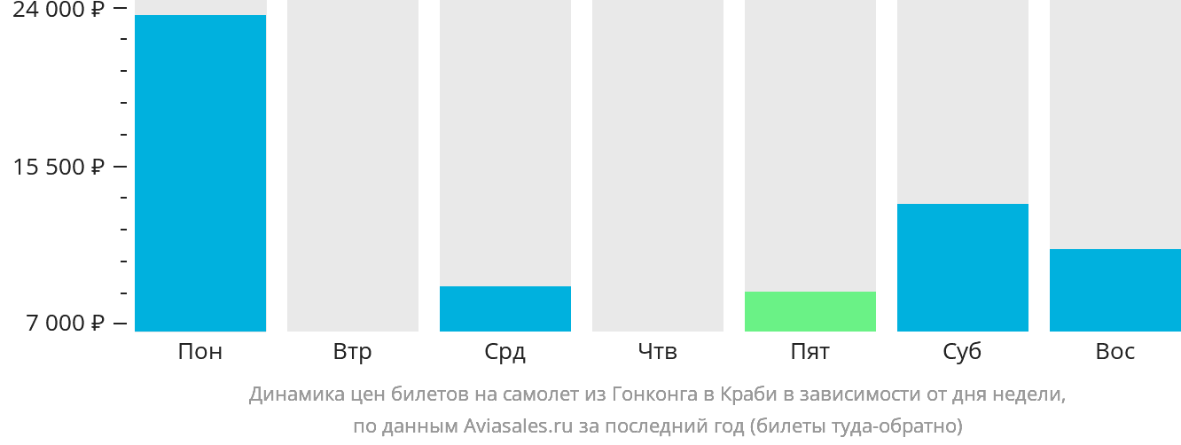 Динамика цен билетов на самолёт из Гонконга в Краби в зависимости от дня недели