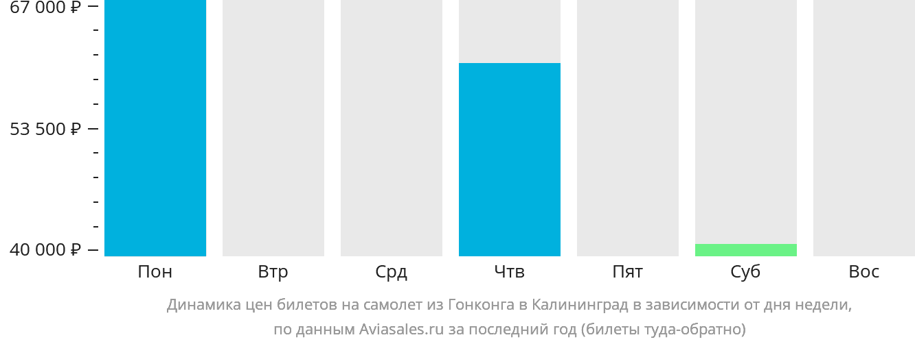 Динамика цен билетов на самолёт из Гонконга в Калининград в зависимости от дня недели