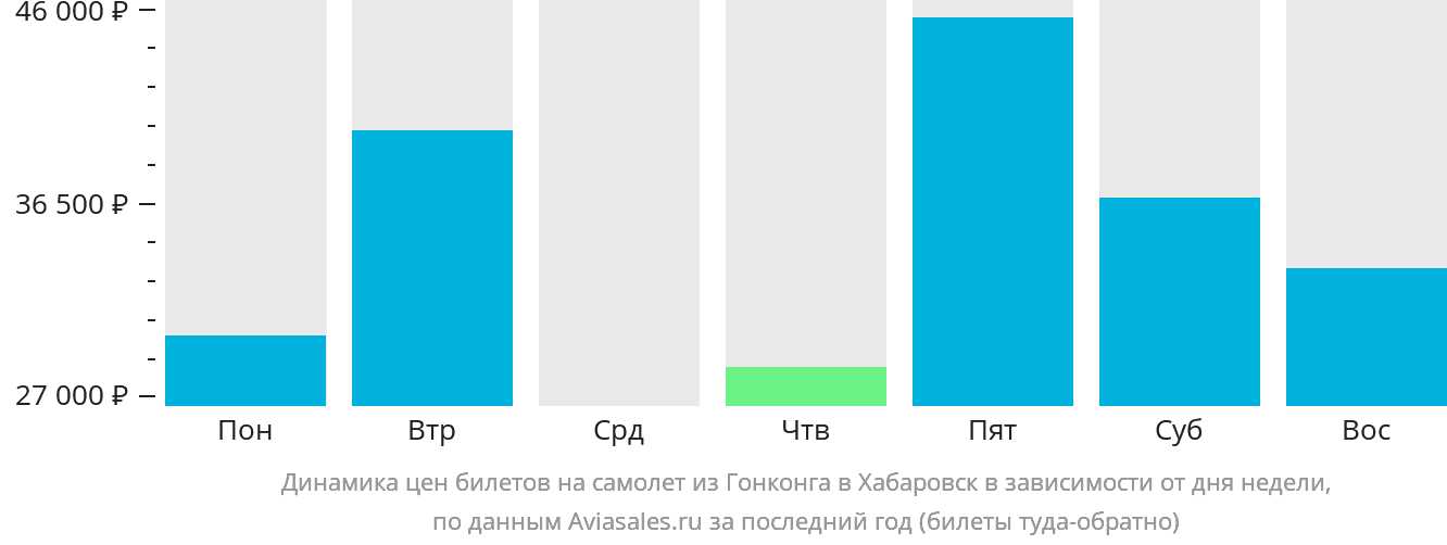 Динамика цен билетов на самолёт из Гонконга в Хабаровск в зависимости от дня недели