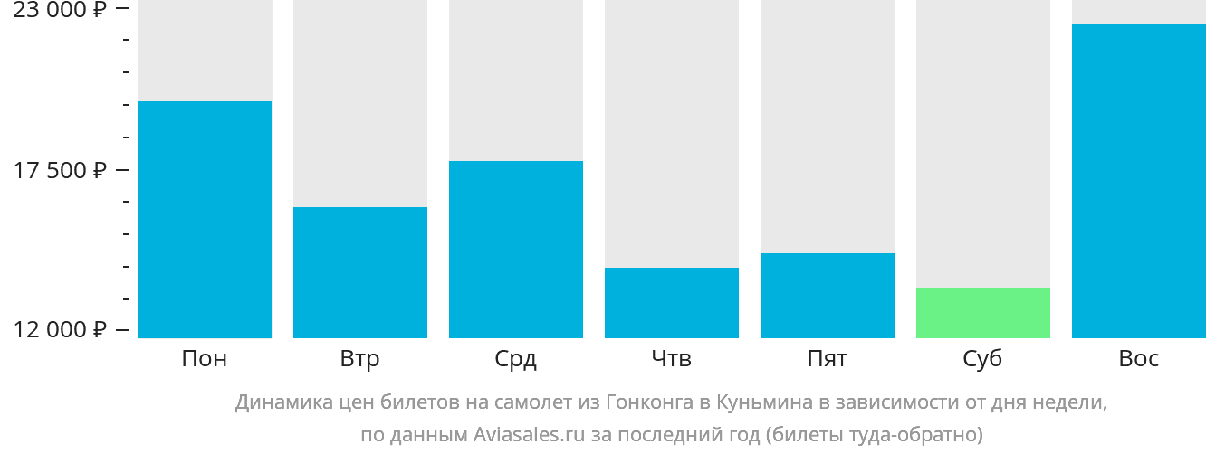 Динамика цен билетов на самолёт из Гонконга в Куньмина в зависимости от дня недели