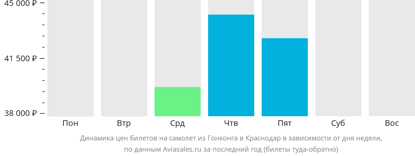 Динамика цен билетов на самолёт из Гонконга в Краснодар в зависимости от дня недели