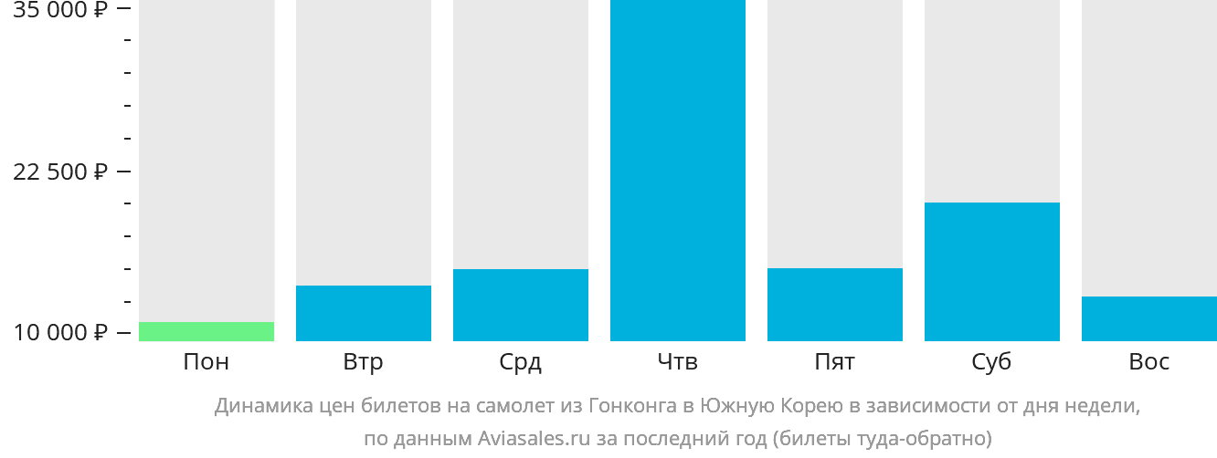 Динамика цен билетов на самолёт из Гонконга в Южную Корею в зависимости от дня недели