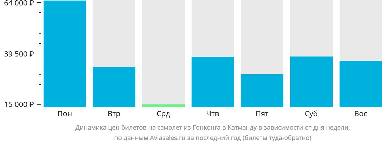 Динамика цен билетов на самолёт из Гонконга в Катманду в зависимости от дня недели