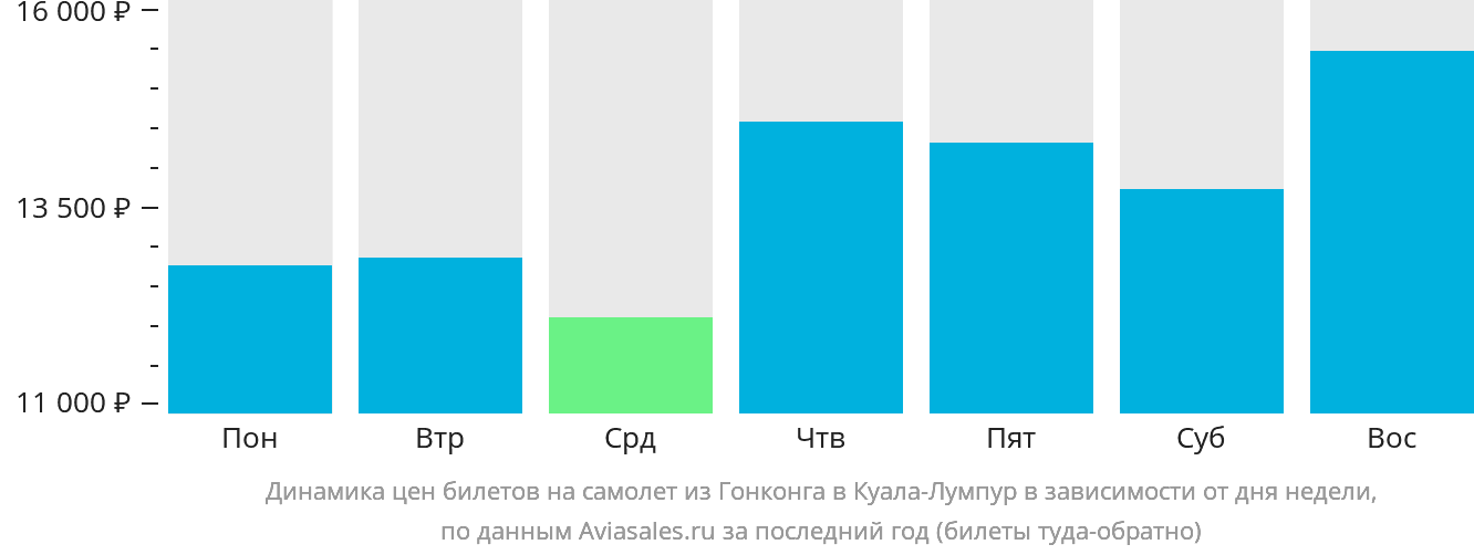 Динамика цен билетов на самолёт из Гонконга в Куала-Лумпур в зависимости от дня недели