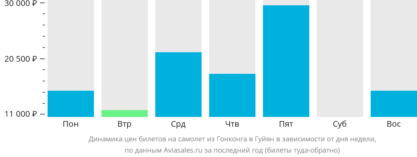 Динамика цен билетов на самолёт из Гонконга в Гуйян в зависимости от дня недели