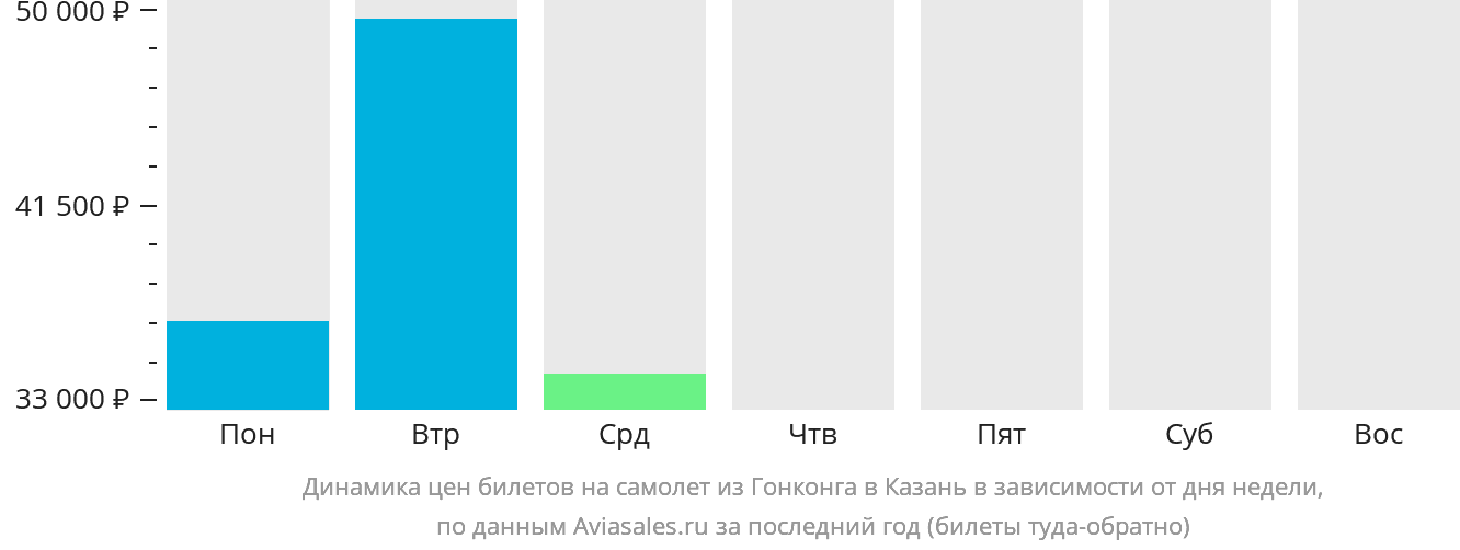 Динамика цен билетов на самолёт из Гонконга в Казань в зависимости от дня недели