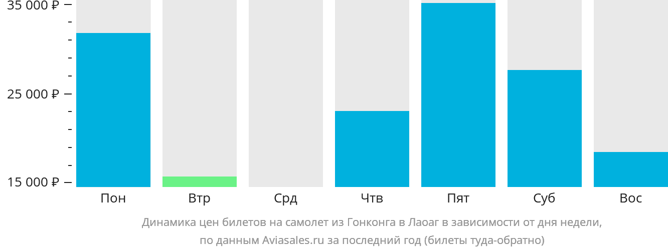 Динамика цен билетов на самолёт из Гонконга в Лаоаг в зависимости от дня недели