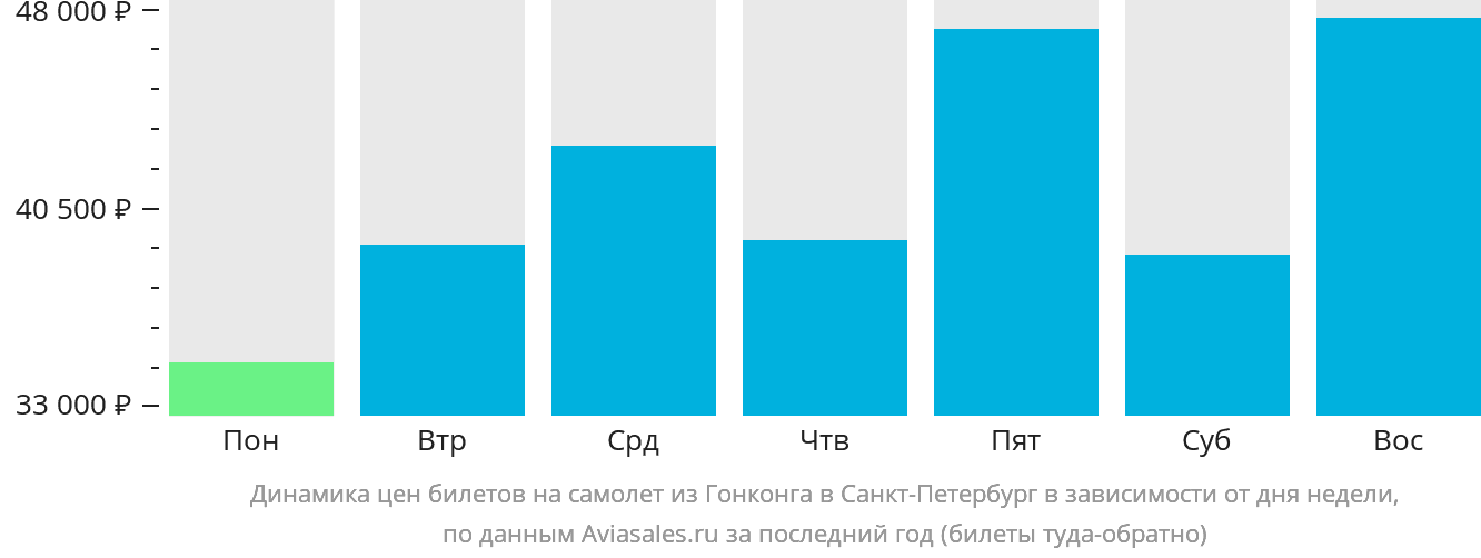 Динамика цен билетов на самолёт из Гонконга в Санкт-Петербург в зависимости от дня недели