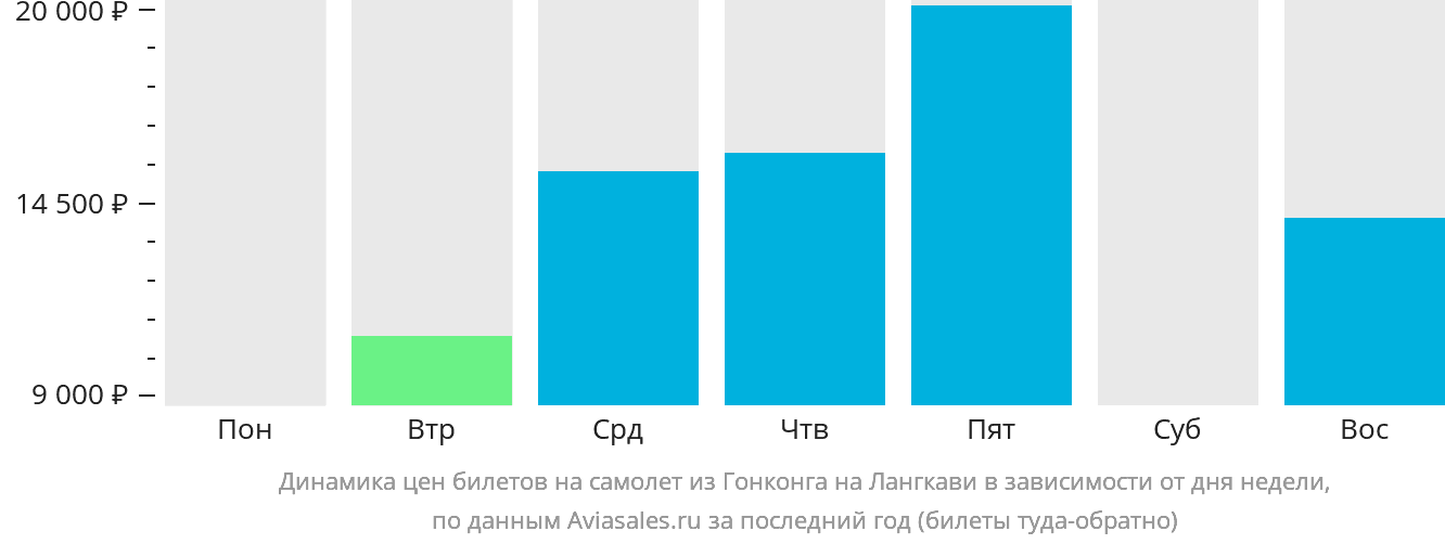 Динамика цен билетов на самолёт из Гонконга на Лангкави в зависимости от дня недели