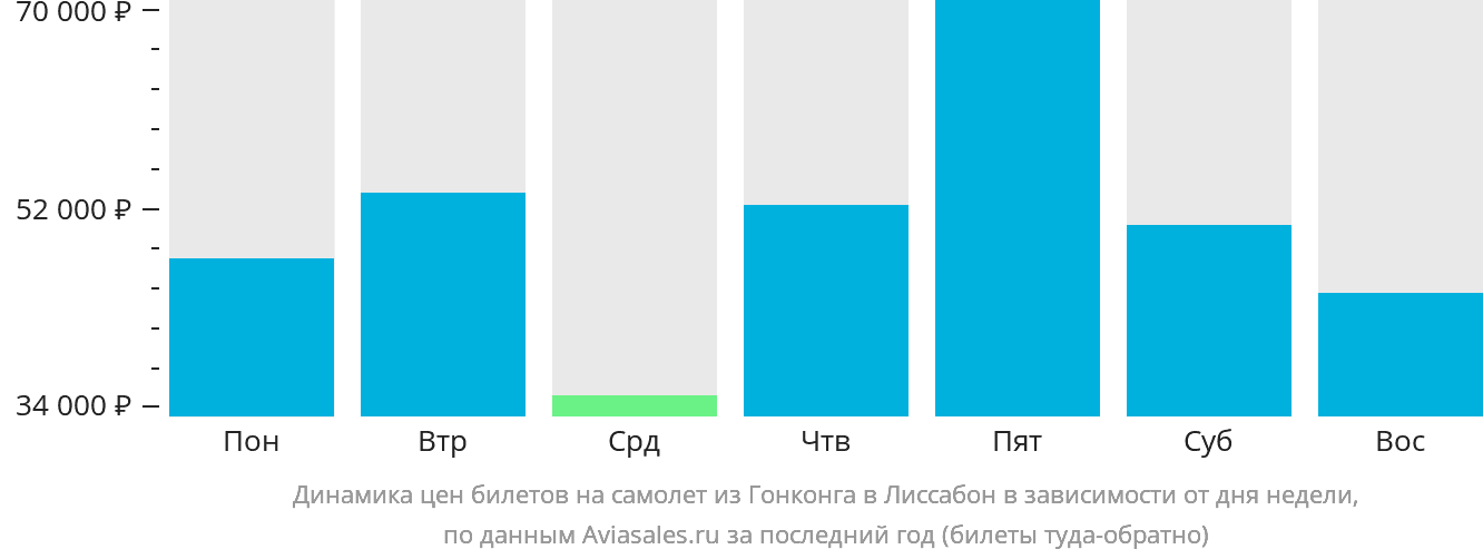 Динамика цен билетов на самолёт из Гонконга в Лиссабон в зависимости от дня недели