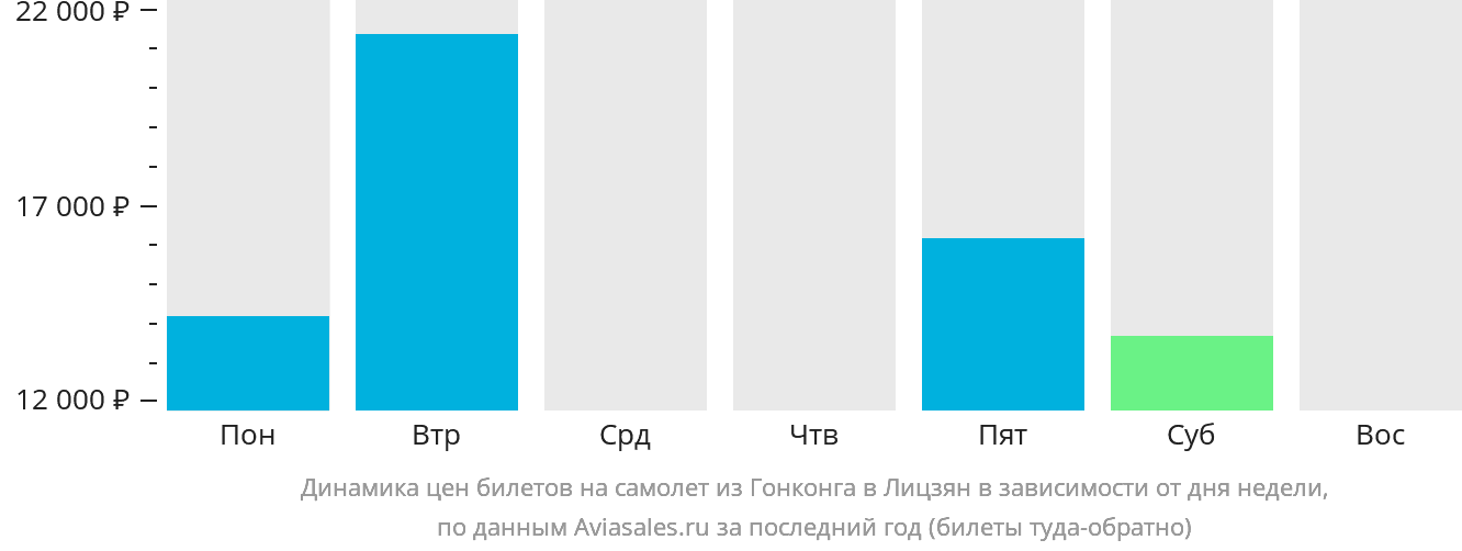 Динамика цен билетов на самолёт из Гонконга в Лицзян в зависимости от дня недели