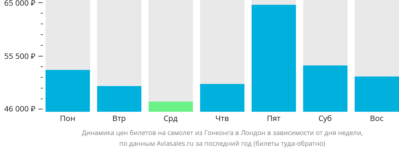 Динамика цен билетов на самолёт из Гонконга в Лондон в зависимости от дня недели