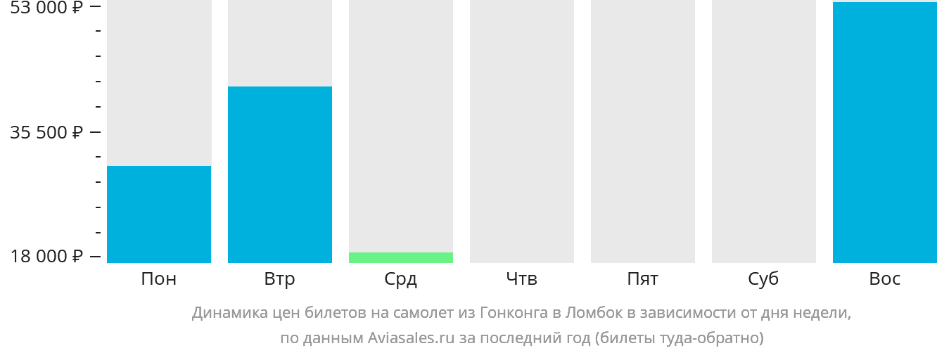 Динамика цен билетов на самолёт из Гонконга в Праю (Ломбок) в зависимости от дня недели