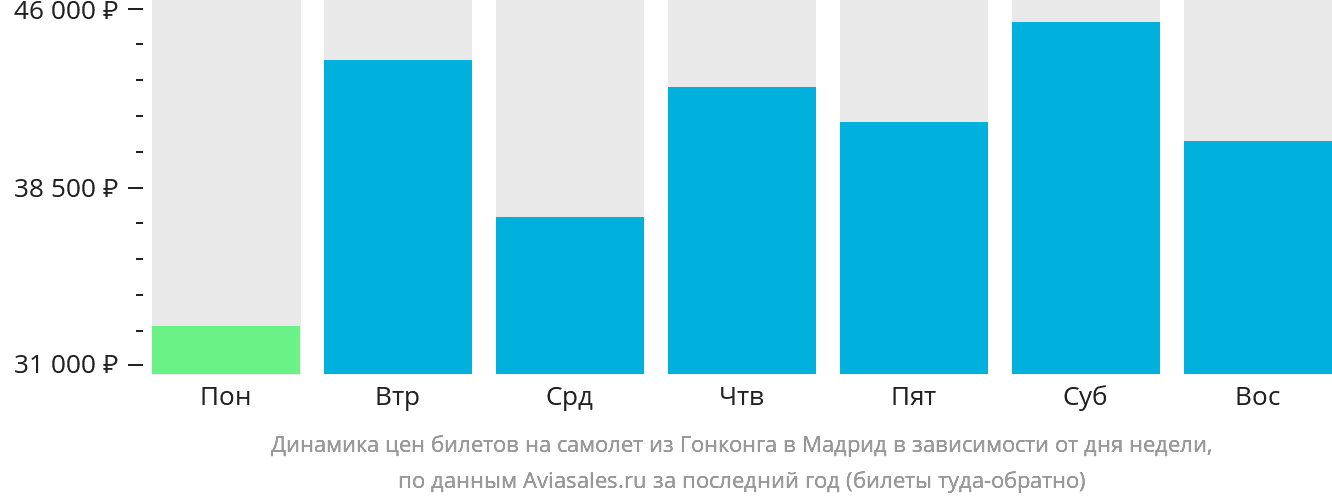 Динамика цен билетов на самолёт из Гонконга в Мадрид в зависимости от дня недели
