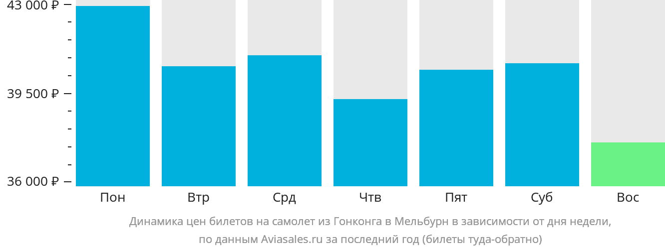Динамика цен билетов на самолёт из Гонконга в Мельбурн в зависимости от дня недели