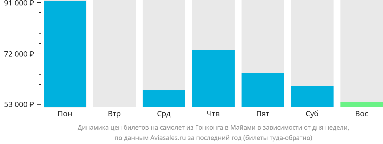 Динамика цен билетов на самолёт из Гонконга в Майами в зависимости от дня недели