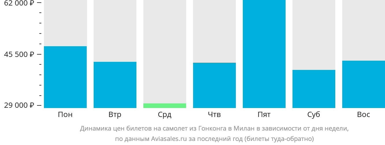 Динамика цен билетов на самолёт из Гонконга в Милан в зависимости от дня недели