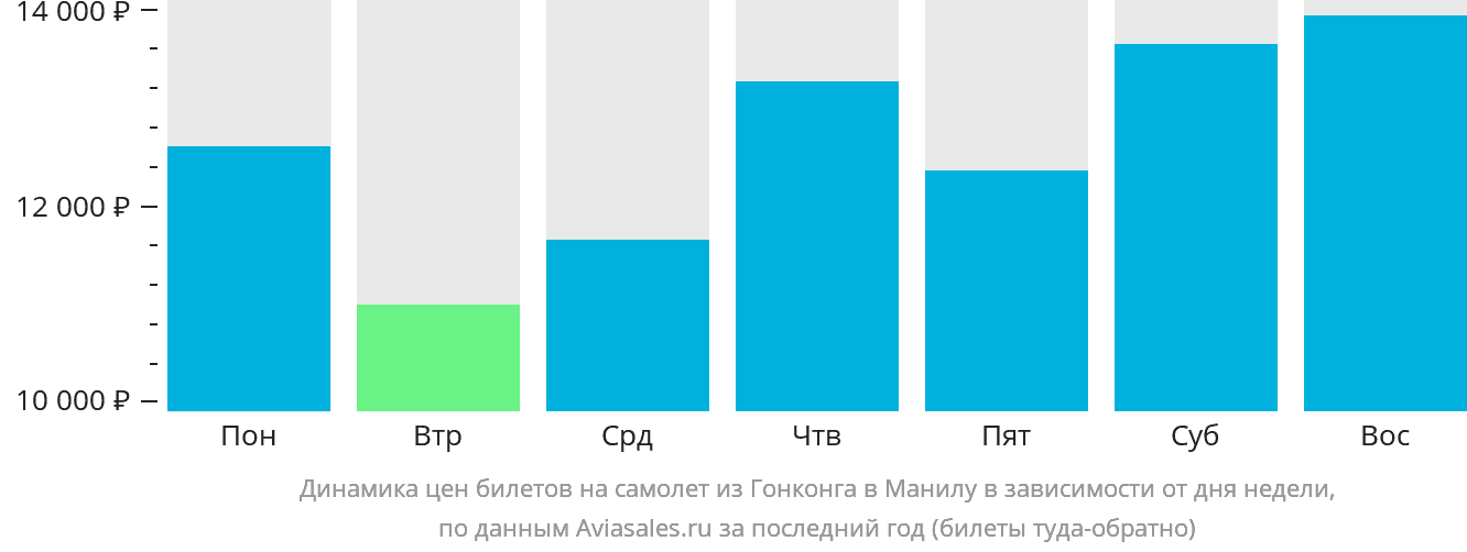 Динамика цен билетов на самолёт из Гонконга в Манилу в зависимости от дня недели