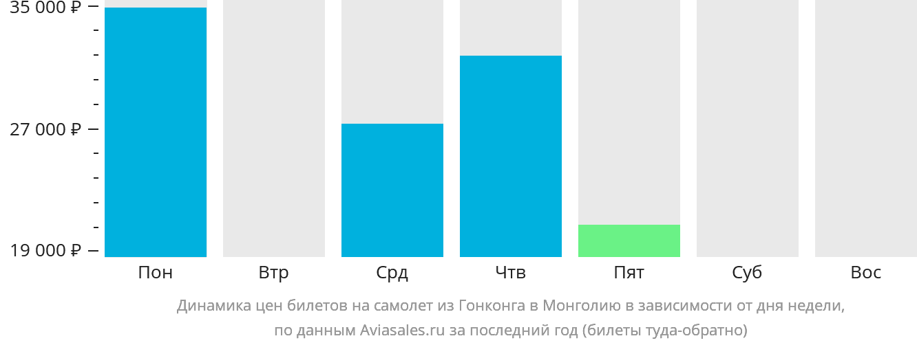 Динамика цен билетов на самолёт из Гонконга в Монголию в зависимости от дня недели