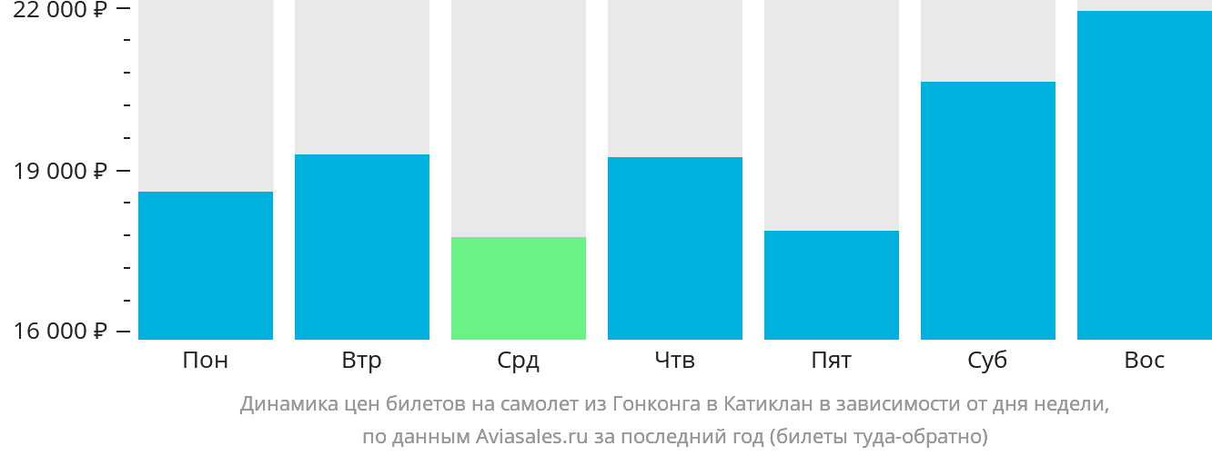 Динамика цен билетов на самолёт из Гонконга в Катиклан в зависимости от дня недели