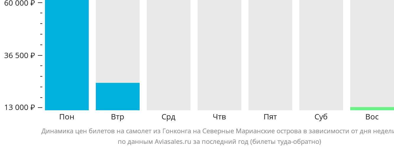 Динамика цен билетов на самолёт из Гонконга на Северные Марианские острова в зависимости от дня недели