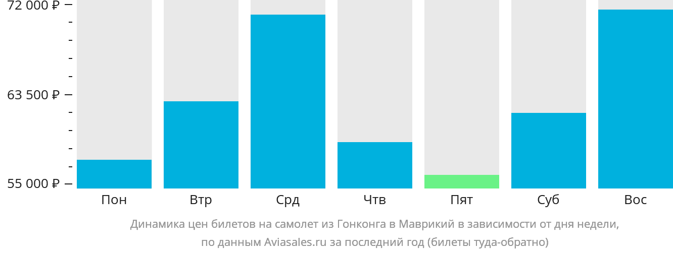Динамика цен билетов на самолёт из Гонконга в Маврикий в зависимости от дня недели