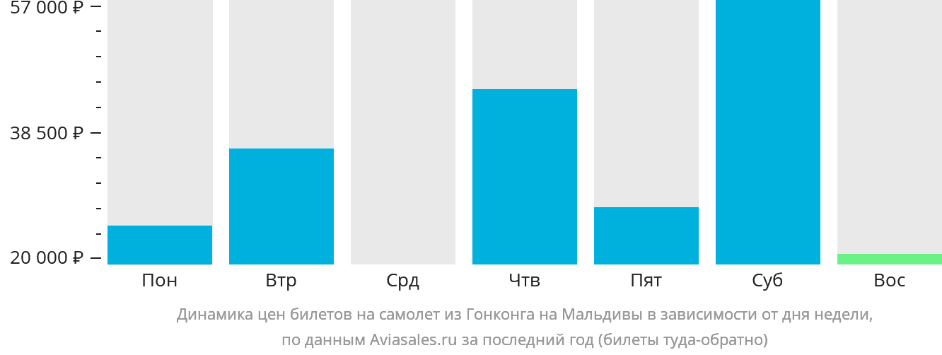 Динамика цен билетов на самолёт из Гонконга на Мальдивы в зависимости от дня недели