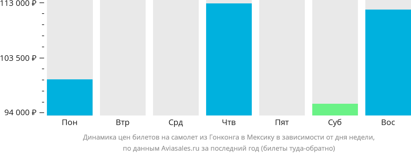 Динамика цен билетов на самолёт из Гонконга в Мексику в зависимости от дня недели