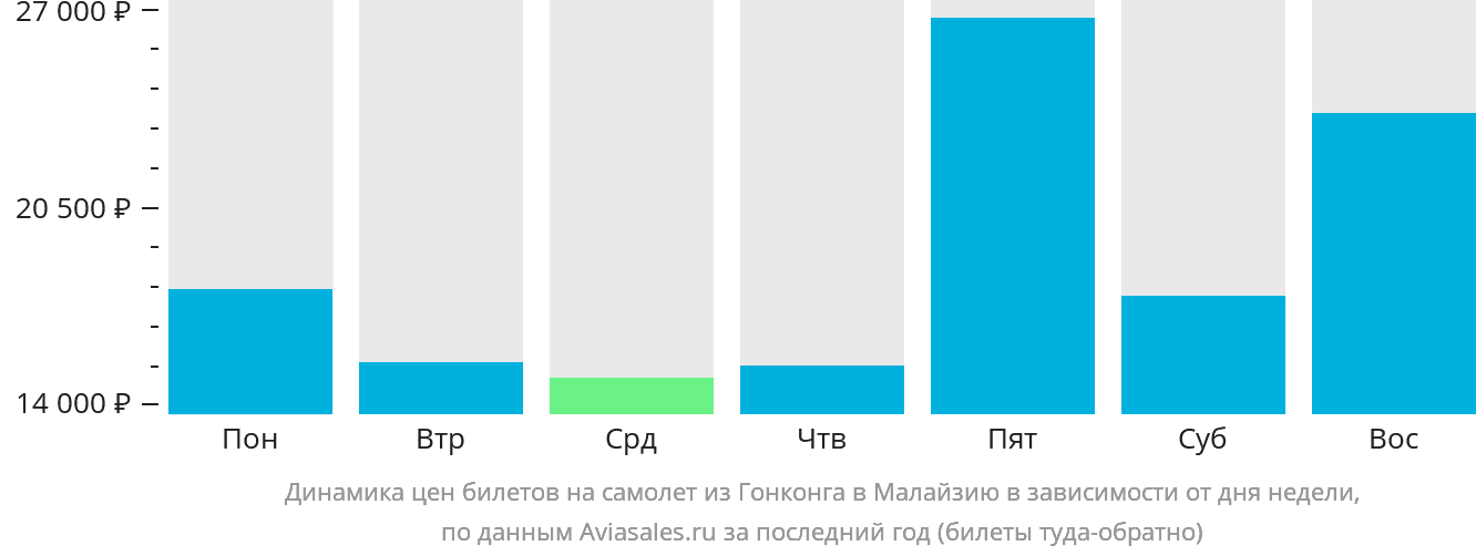 Динамика цен билетов на самолёт из Гонконга в Малайзию в зависимости от дня недели