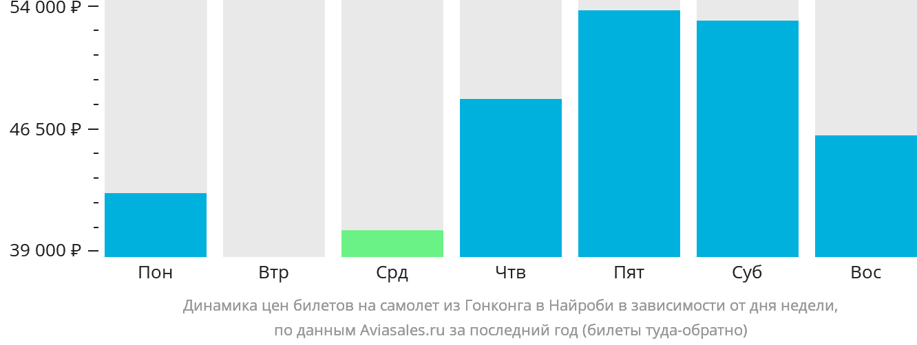Динамика цен билетов на самолёт из Гонконга в Найроби в зависимости от дня недели