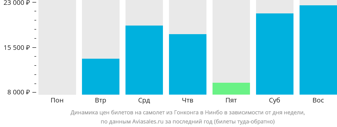 Динамика цен билетов на самолёт из Гонконга в Нинбо в зависимости от дня недели