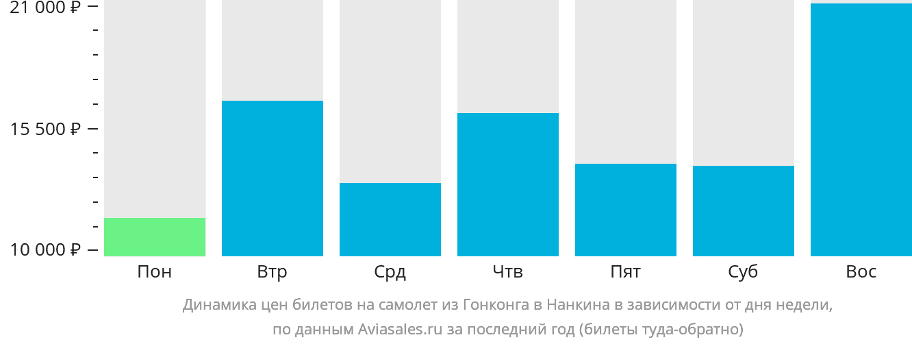 Динамика цен билетов на самолёт из Гонконга в Нанкина в зависимости от дня недели