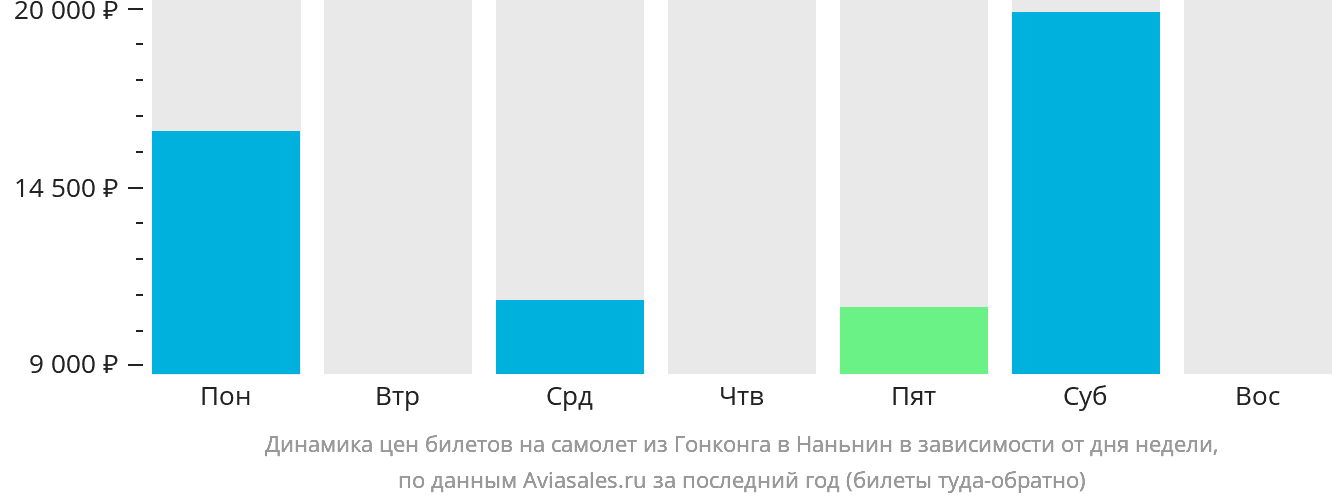 Динамика цен билетов на самолёт из Гонконга в Наньнин в зависимости от дня недели