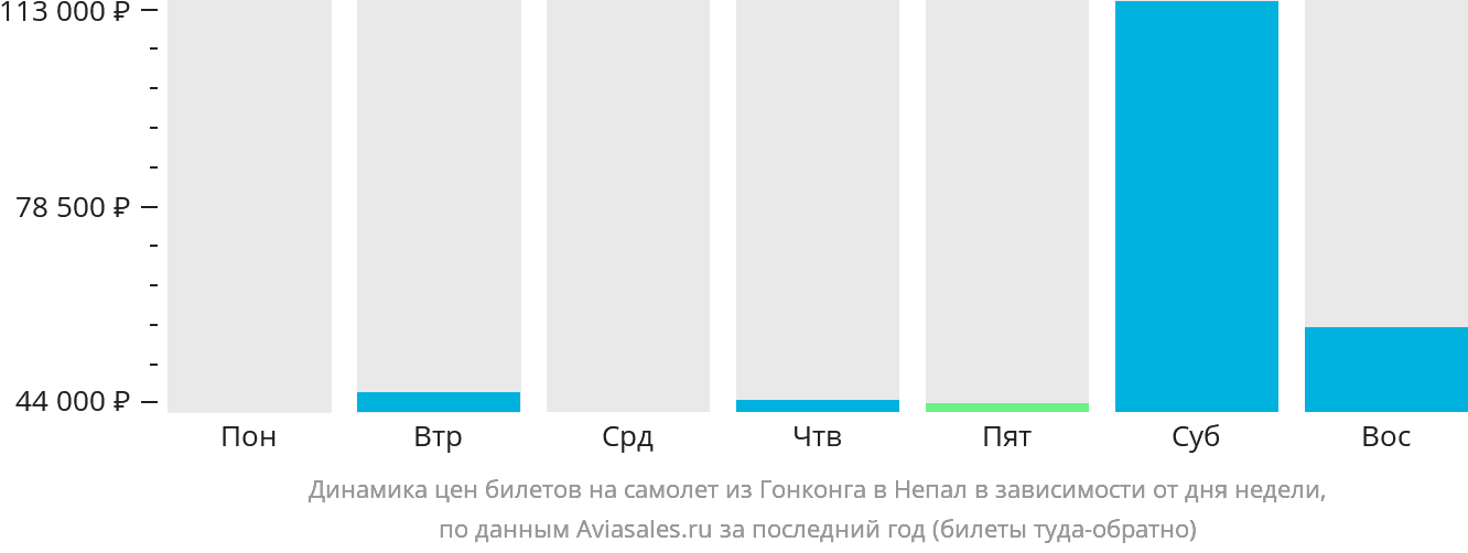 Динамика цен билетов на самолёт из Гонконга в Непал в зависимости от дня недели
