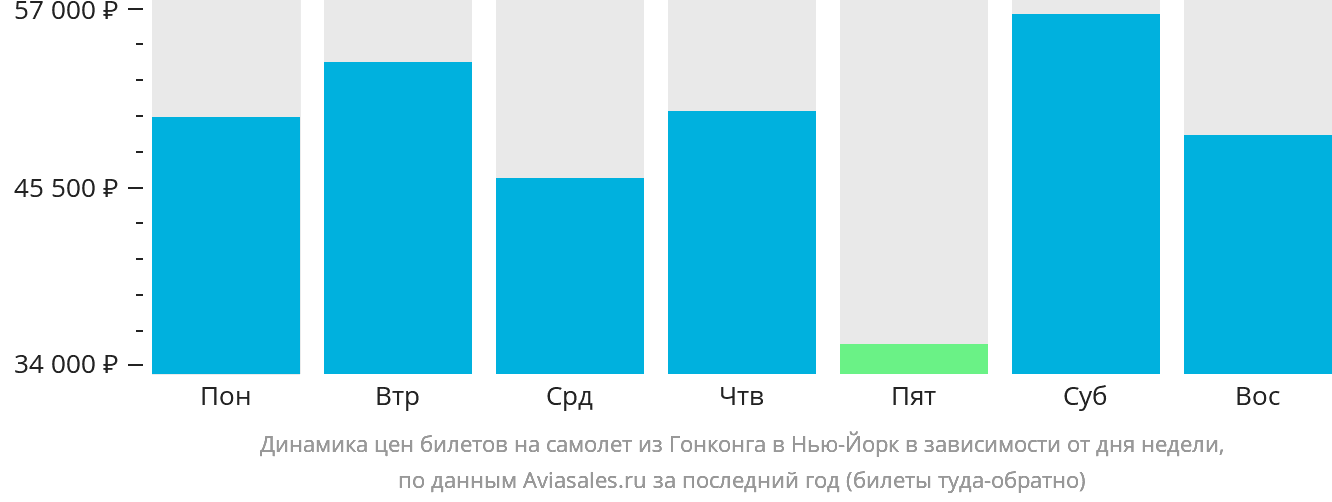 Динамика цен билетов на самолёт из Гонконга в Нью-Йорк в зависимости от дня недели