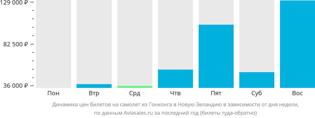 Динамика цен билетов на самолёт из Гонконга в Новую Зеландию в зависимости от дня недели