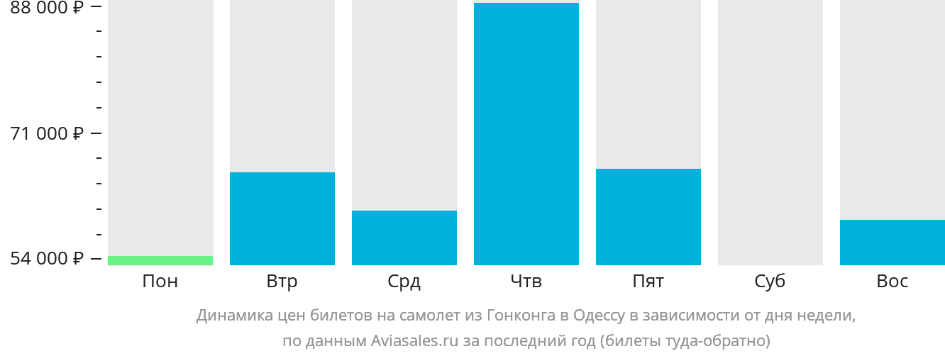 Динамика цен билетов на самолёт из Гонконга в Одессу в зависимости от дня недели