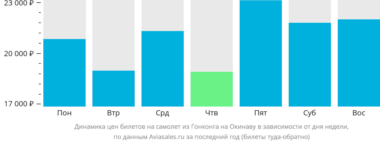 Динамика цен билетов на самолёт из Гонконга на Окинаву в зависимости от дня недели