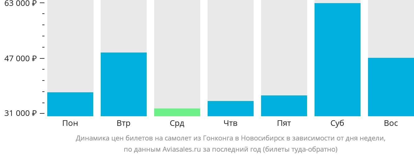 Динамика цен билетов на самолёт из Гонконга в Новосибирск в зависимости от дня недели