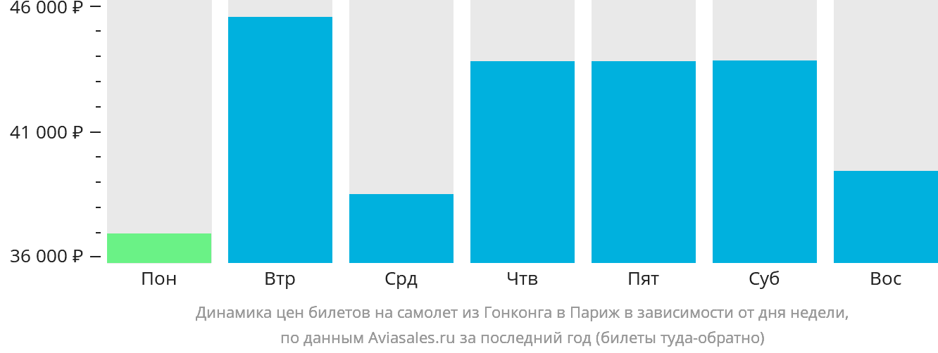 Динамика цен билетов на самолёт из Гонконга в Париж в зависимости от дня недели