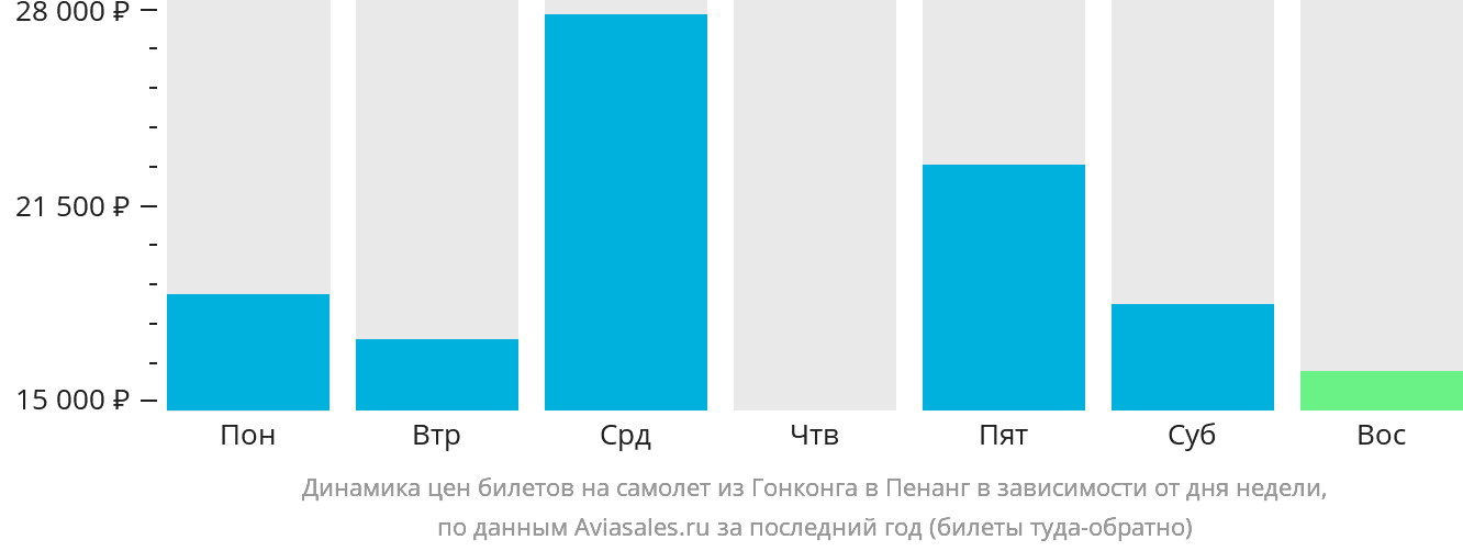 Динамика цен билетов на самолёт из Гонконга в Пенанг в зависимости от дня недели