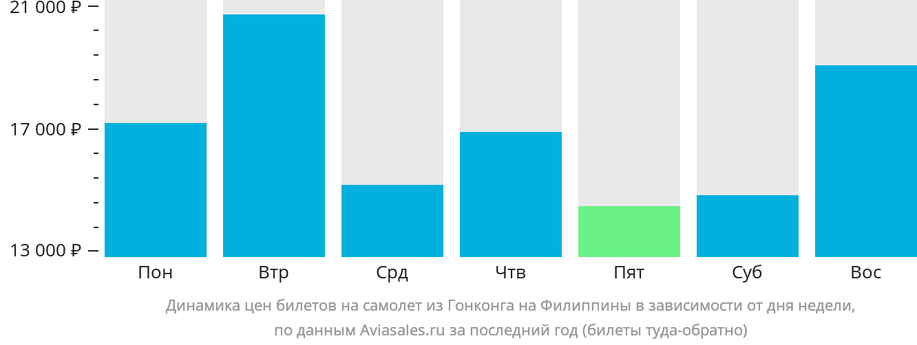 Динамика цен билетов на самолёт из Гонконга на Филиппины в зависимости от дня недели