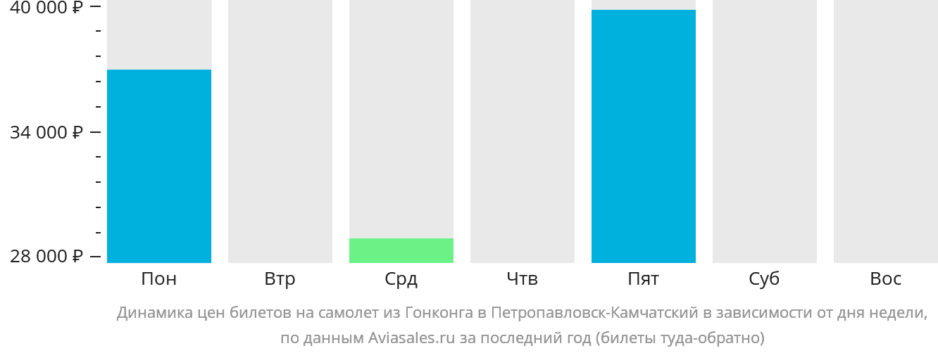 Динамика цен билетов на самолёт из Гонконга в Петропавловск-Камчатский в зависимости от дня недели