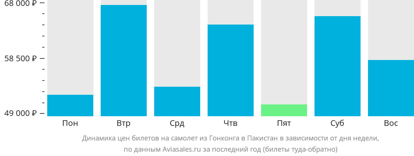 Динамика цен билетов на самолёт из Гонконга в Пакистан в зависимости от дня недели