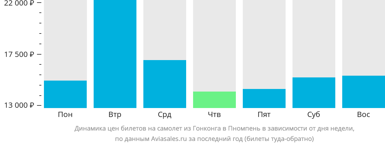 Динамика цен билетов на самолёт из Гонконга в Пномпень в зависимости от дня недели