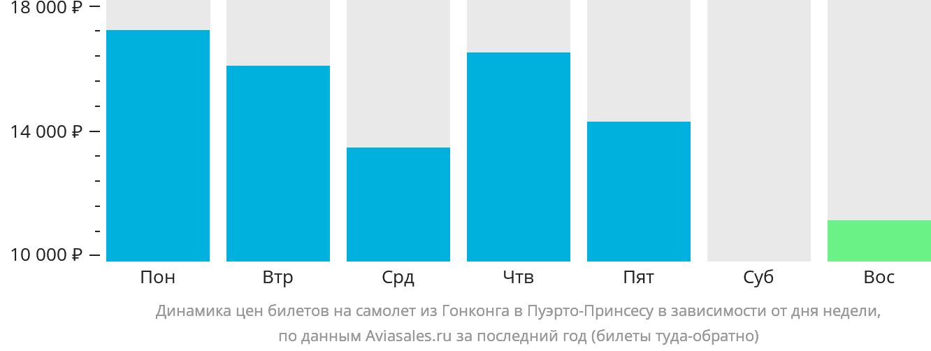 Динамика цен билетов на самолёт из Гонконга в Пуэрто-Принсесу в зависимости от дня недели