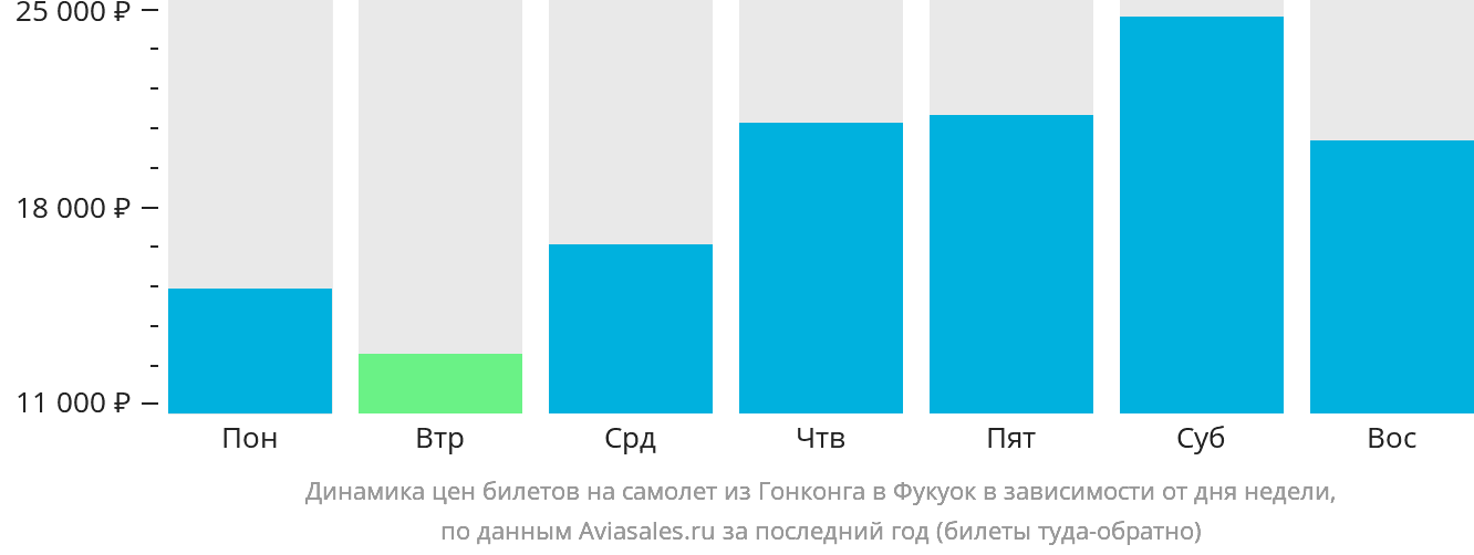Динамика цен билетов на самолёт из Гонконга в Фукуок в зависимости от дня недели